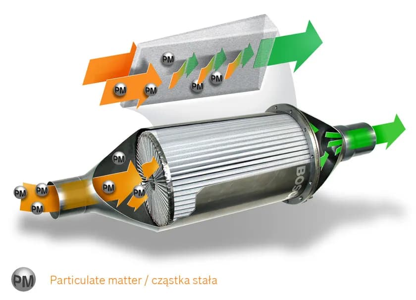 Jak wygląda DPF w środku? Odkryj tajemnice filtra cząstek stałych